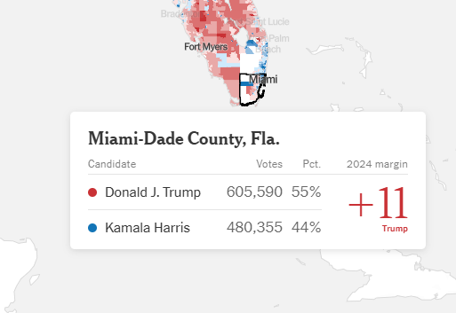 Nebraskademsoc's tweet photo. the 2024 election was not real bro bc wdym Sarpy county Nebraska was only 1 points redder than MIAMI-DADE FLORIDA https://t.co/RvrEgQqwOq
