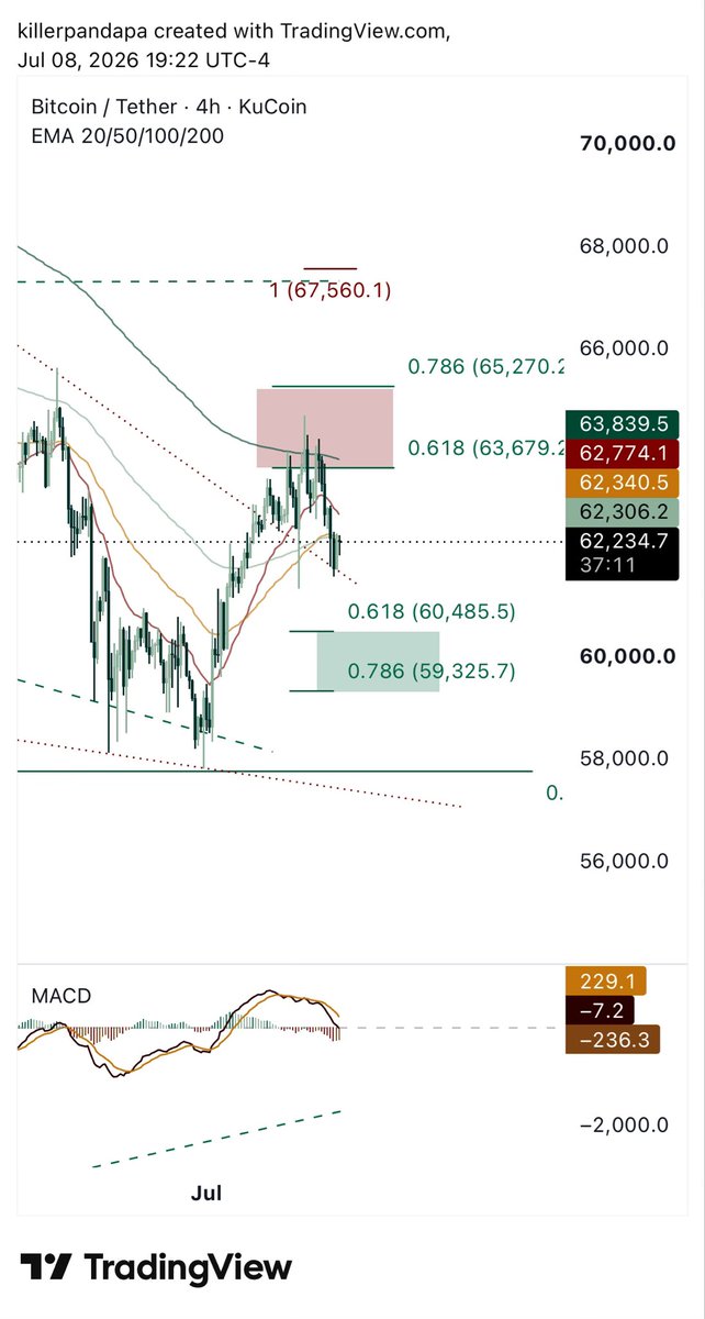 killerpandapa's tweet photo. Just like that. ✅ 

I could see the price go down as low as the green box before hitting $67k. 

#Bitcoin https://t.co/fKnzSqwiE7
