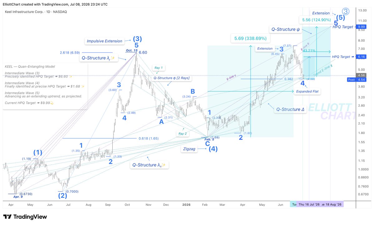 ElliottChart's tweet photo. $KEEL — Quan-Entangling Model
 Quan-Analysis | Resumption of the Advancing Phase 📈
The price has stabilized with a double bottom at $4.30✨, precisely on the defined Trend E-line χ. 
With the completion of the Expanded Flat Minor Wave 4, a potential 40%📈 impulsive advance is now projected into next week, toward the near-term HPQ Target ➤ $6.16 🎯.
The projected advance through Minor Wave 5 may now be confirmed, while the primary HPQ Target ➤ $9.99💫 | August remains intact.

#FutureVision #SmartInvesting #TrendAnalysis #MarketStructure #MarketInfrastructure #QuanAnalysis #QuantumEntanglement
#GrowthStocks #Trendflow