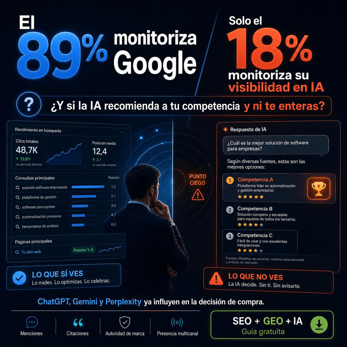 Kiwosancom's tweet photo. El 89% de empresas mide Google

El 18% mide si aparece en la IA

Y esto va a ser un agujero enorme.

Alguien pregunta a ChatGPT:

"¿Qué CRM me recomiendas?"

Sale tu competencia.

Tú no.

¿Has probado si la IA recomienda tu marca?

Comenta GEO y te explico cómo aparecer en la IA https://t.co/ojmUDoS5x8