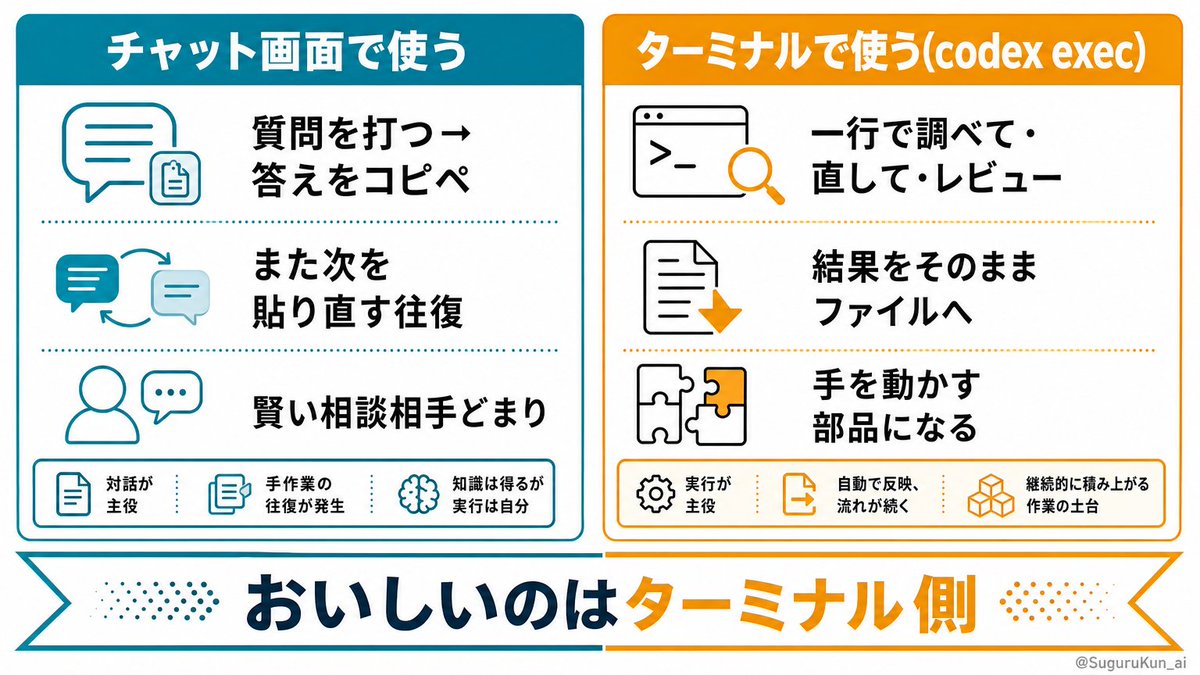 Codex、`codex exec` を知らずに使ってる人が多すぎる。ターミナルから