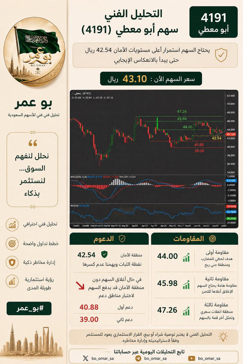 BO_OMARsa's tweet photo. هل يستطيع سهم أبو معطي اختراق 44.00 ريال
 والانطلاق نحو أهداف أعلى؟ شاركونا توقعاتكم. 💬

الفرص تبدأ من احترام الدعوم، والانطلاق يكون بتجاوز المقاومات

https://t.co/ennMJRUJFv 
هل منفذ في السهم ؟ولا بتفكر؟

لا تعد توصيه.  تحليل فني مفصل 

جرير
أبو معطي
فتيحي
الحكير 
سينومي ريتيل
ساكو 
بن داود
نايس ون 
#تاسي #الاسهم_السعودية