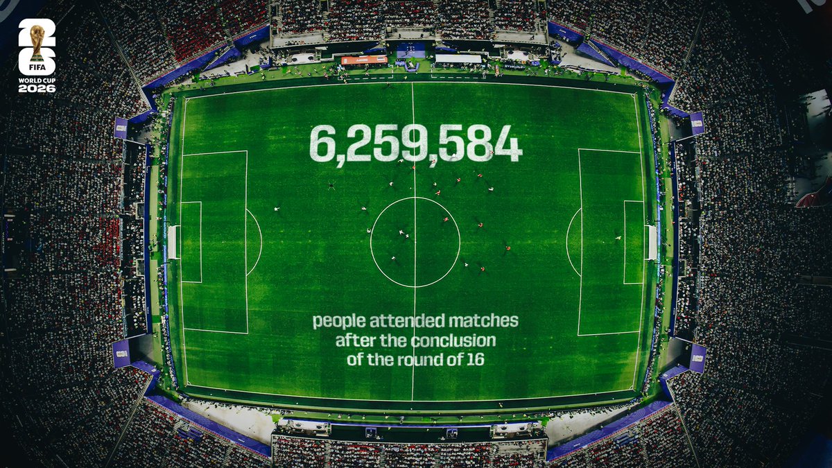 fifacom_es's tweet photo. ¡Estadios abarrotados y un alcance digital récord! 🤯

Las cifras de la #CopaMundialFIFA 2026 reflejan una magnitud sin precedentes tras confirmarse los ocho cuartofinalistas: