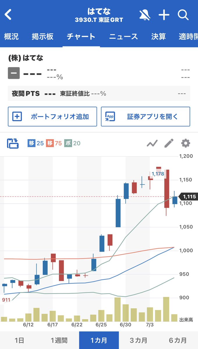 yondili's tweet photo. #はてな　#優待　
最低投資金額で見ると、300株必要なので直近株価水準だと約26万円前後が必要になる計算だね。決して小さい金額ではないけど、25000円相当のデジタルギフトが得られる

 #投資初心者 #NISA #資産運用 #投資 #貯金 #ファイナンス #投資ブログ https://t.co/dtCKjunH8V