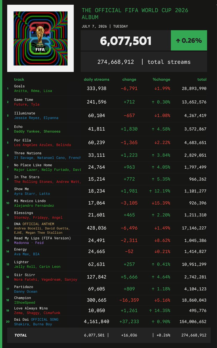 Spotify_numbers's tweet photo. The Official FIFA World Cup 2026 Album received 6,077,501 unfiltered streams on the Spotify Counter on July 7 https://t.co/IfAliCyMha