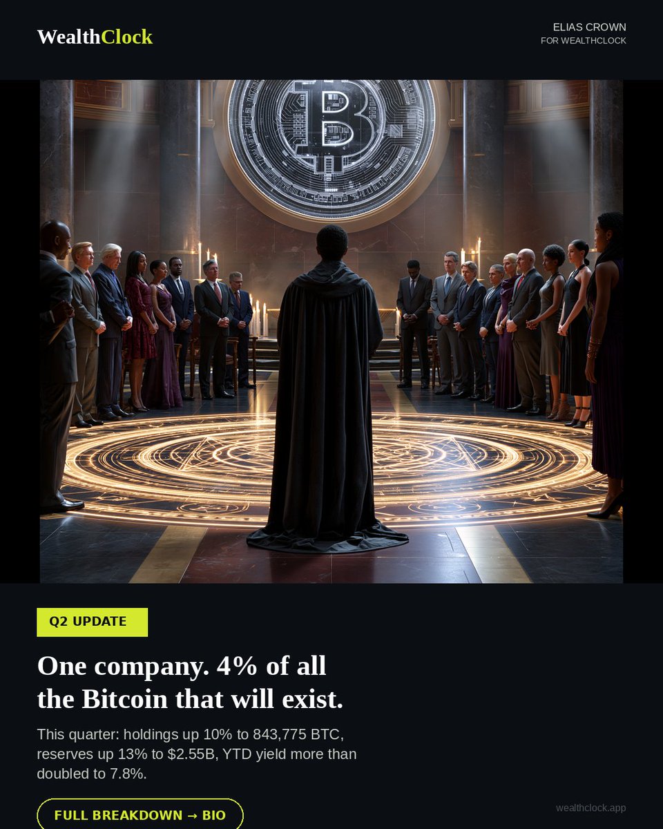 WealthClockBTC's tweet photo. @phongle One company. 4% of all the Bitcoin that will ever exist.
This quarter alone: holdings up 10% to 843,775 BTC. Reserves up 13% to $2.55B. YTD yield more than doubled, 3.7% → 7.8%.
Full breakdown → https://t.co/kghfoyLtpl https://t.co/xJpcKe54uo