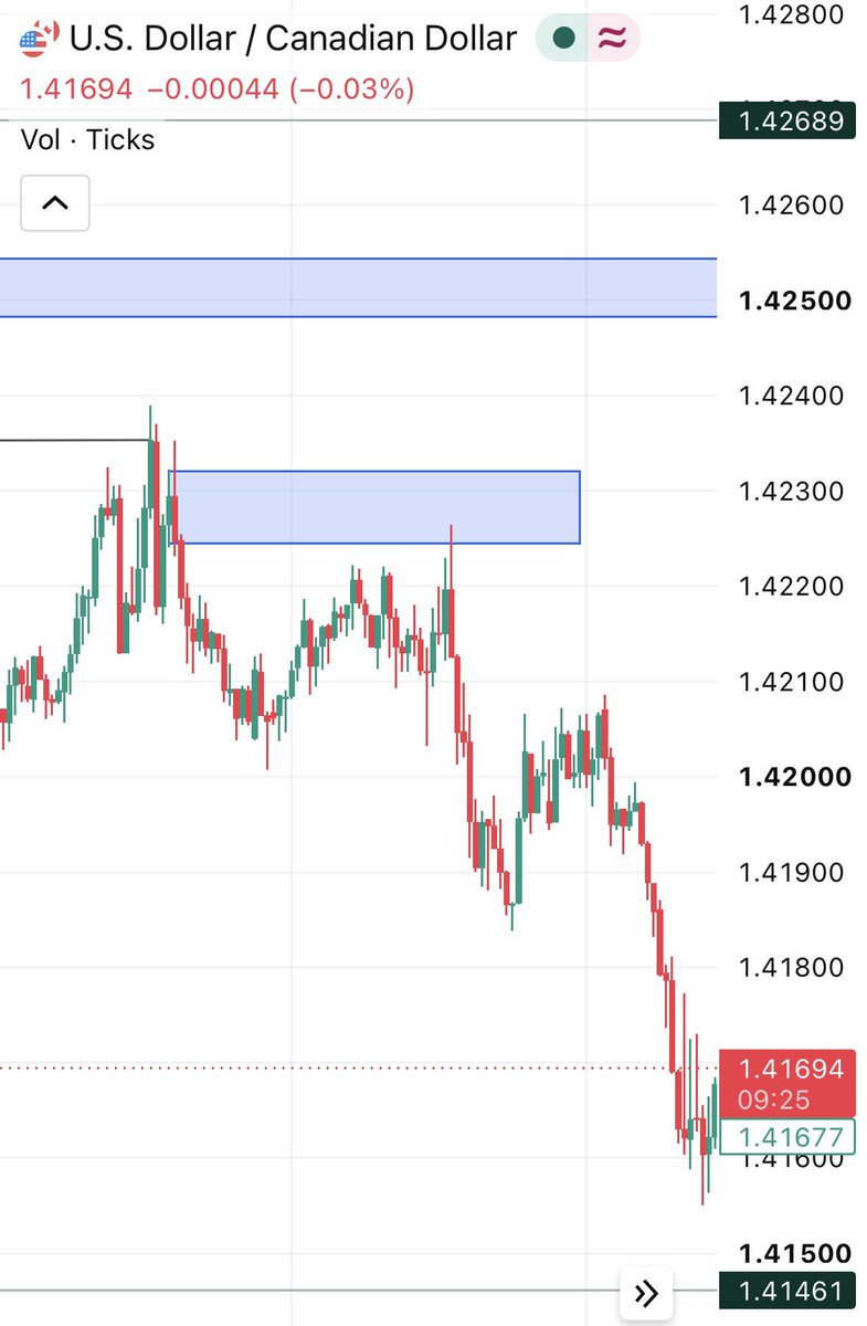 bukunmi15a's tweet photo. @Damianfx089 You didn’t wait for liquidity sweep https://t.co/zmPOSCDRve