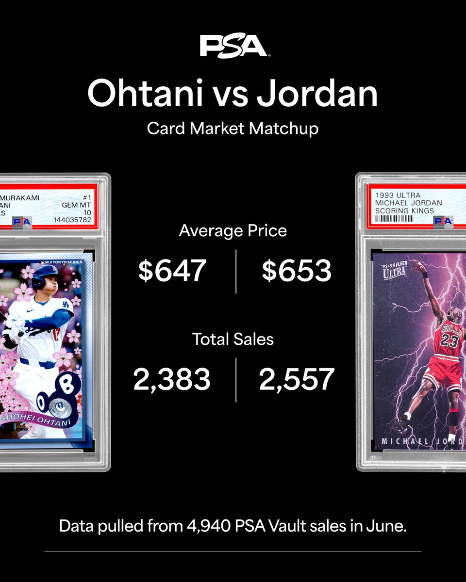 PSAcard's tweet photo. Clash of the 𝙏𝙄𝙏𝘼𝙉𝙎 ⚡

Between average price and sheer sales volume, Ohtani’s card market occupied rare air in June. How soon will he match Jordan’s five regular-season MVP awards? https://t.co/4BqhEL7w5e
