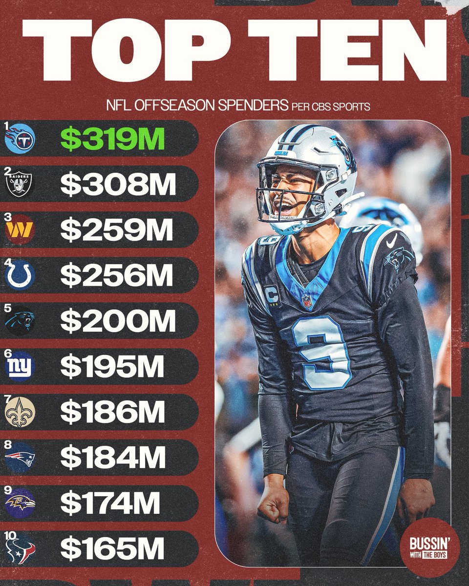 BussinWTB's tweet photo. Top 10 NFL offseason spenders 💸 Who’s actually getting their money’s worth? https://t.co/VZKKwzoUyT