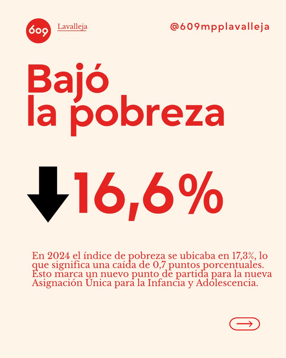 RabelaM's tweet photo. 📌 Primero la gente

Algunos de los principales avances en los primeros 17 meses de gestión.

✔️ 26 MIL nuevos puestos de trabajo
✔️ 2,3% de crecimiento del salario real
✔️ 3,7% de inflación 
✔️ Bajó la pobreza al 16,6% ⬇️

El foco en lo que importa 

#ElGobiernoTieneRumbo 🇺🇾 https://t.co/6dPC5YfIpi