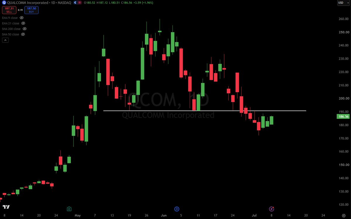 GAndersonTrades's tweet photo. If $QCOM gets back over $190:

BACK THE TRUCK UP. FAILED head and shoulders moves are always the best longs. Bookmark this https://t.co/EjPvpplbm9