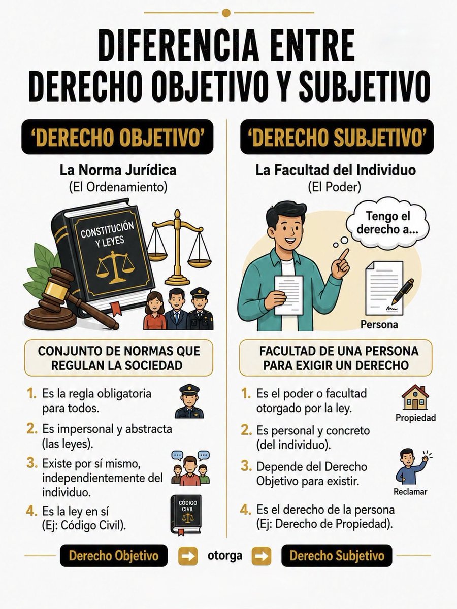 Oscarfloviveros's tweet photo. En el siguiente #DatoJurídico les dejo algo muy común en Derecho, pero que es bastante importante entenderlo. 
El derecho objetivo es el conjunto de normas, leyes y reglamentos —como el Código Civil Federal o la Constitución Política— que regulan la conducta de la sociedad. El derecho subjetivo es la facultad o poder individual derivado de esa norma para exigir algo o actuar de cierta manera.