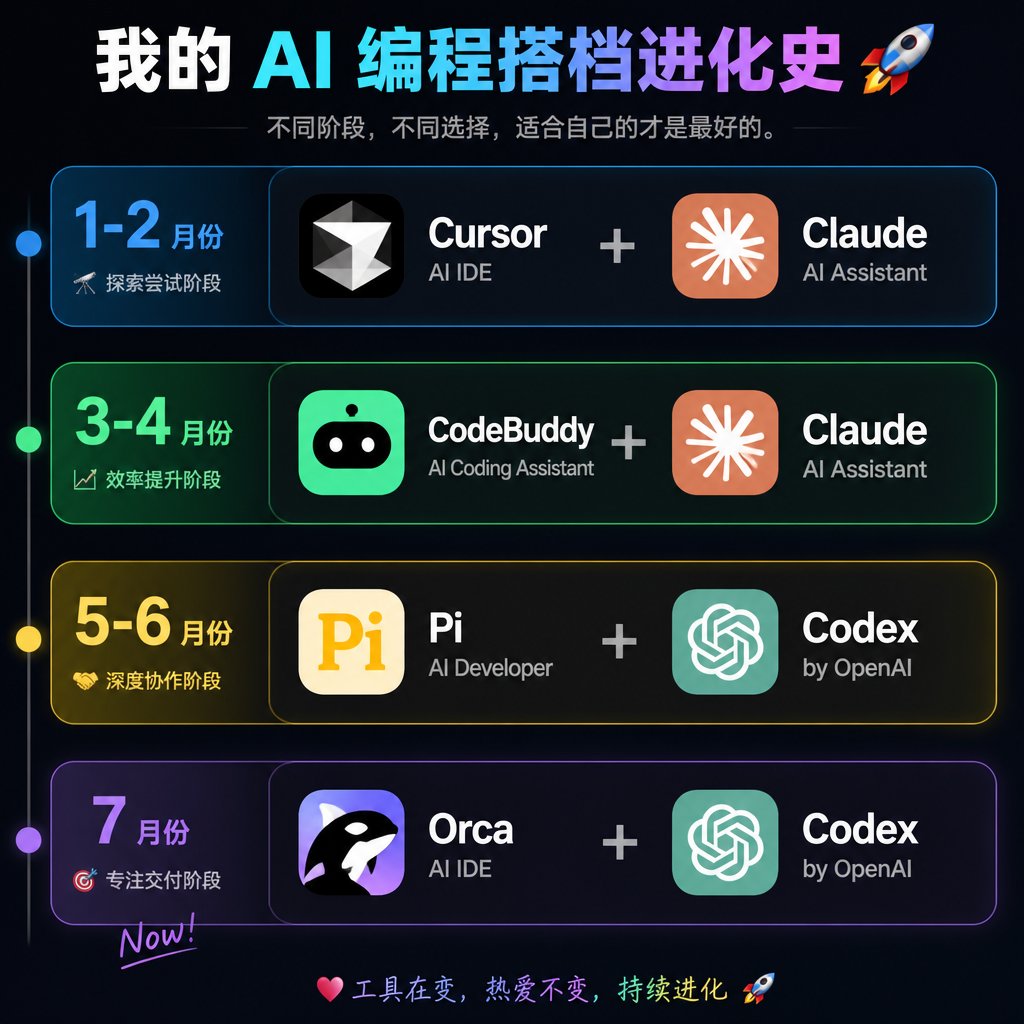 AI Coding Partner Timeline
