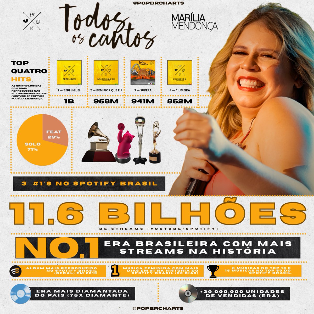 PopBRCharts's tweet photo. RAINHA! Com mais de 11,6 BILHÕES de streams totais, “Todos Os Cantos”, de Marília Mendonça é a maior era brasileira da história dos streamings. 

— Confira algumas das marcas atingidas pela era. https://t.co/fR2AEDciXL