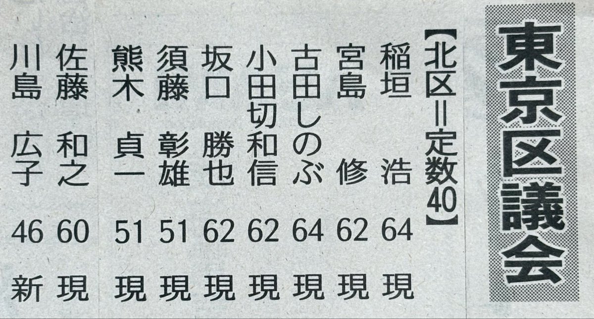 F4ijCgmqgDrJbh5's tweet photo. 来年の統一地方選挙・公明党予定候補(第4次公認)が本日発表されました。

私は勇退となります。
6期24年、地域の皆様には真心のご支援を賜りまり誠にありがとうございました。
任期まで残り10ヶ月！
全力で使命を果たして参ります。

ひろこ➡︎から➡︎ひろこ へ
引き続き宜しくお願い致します🙇‍♀️ https://t.co/bvQHmAJaiU