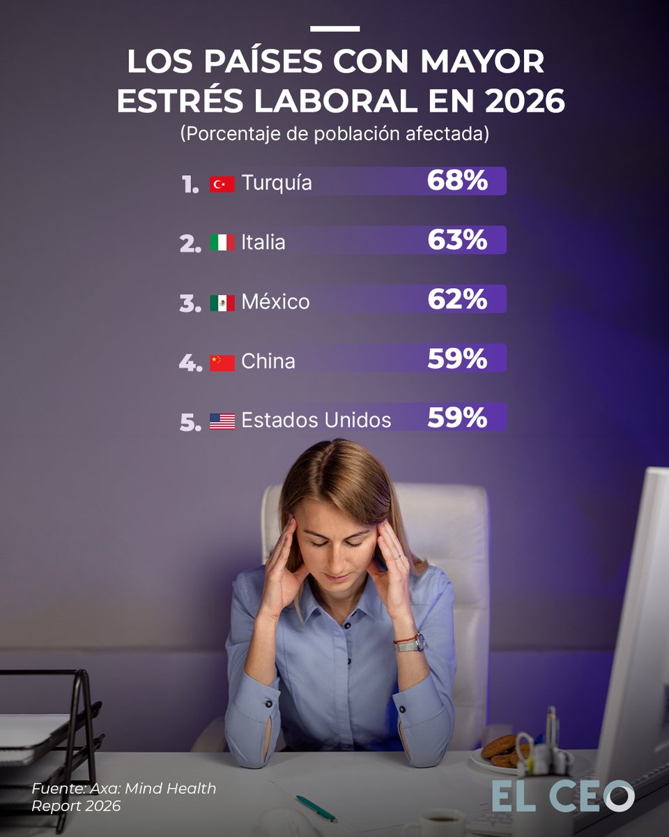 elceo__'s tweet photo. México se posiciona como el tercer país con mayor estrés laboral, luego de que 62% de los trabajadores encuestados reportaran afectaciones por “burnout”, de acuerdo con el reporte Mind Health Report 2026 de Axa. https://t.co/XVWUB9MDkI