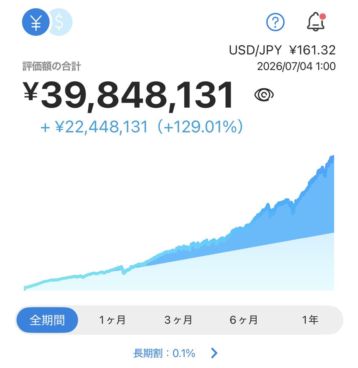onidumitaro's tweet photo. #wealthnavi
#ウェルスナビ

お金が必要になったので9年4ヶ月続けたウェルスナビから一部出金しました！
サービスには概ね満足で毎朝の確認がドキドキで楽しみでした！そしてしっかり利益も出ました😄残り資産でも引き続き運用頑張ってもらいます！
ありがとう！ウェルスナビ🤖 https://t.co/bMhxdjX7iR