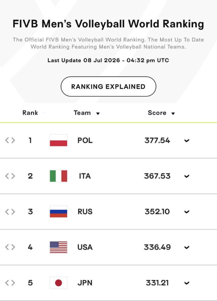 shmybabyy's tweet photo. อี FIVB หาทำอะไรทุเรดๆให้เขาด่ากันนะนกฬทีมอื่นเขาพยายามกันแทบตายอยู่ดีๆเอาทีมที่โดนแบนกลับมาปาดหน้าทีมอื่นเขา https://t.co/K8TKVrYBzo