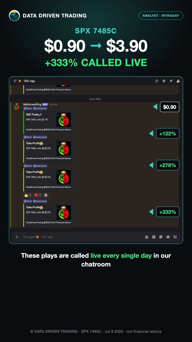 NickTrades21's tweet photo. SPX on watch π setups + live plays called in the Discord β link in bio. #OptionsTrader #StockTrader #SPX #DayTrading https://t.co/0AHG9Wl0FL