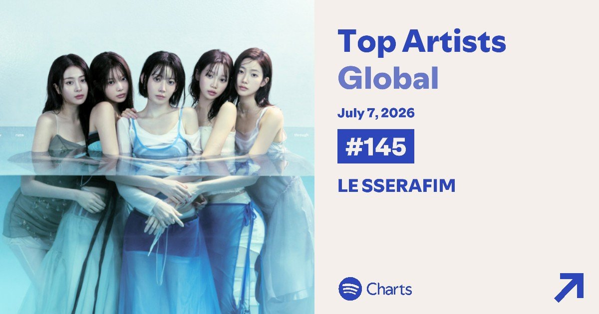 lsrfmonspotify's tweet photo. Daily Top Artists Global 🗺️ (July 07)

LE SSERAFIM - #145 (-9)  
[Days on chart: 210 | Peak: #73] 

#LE_SSERAFIM #르세라핌 https://t.co/CXQ1I0smV3