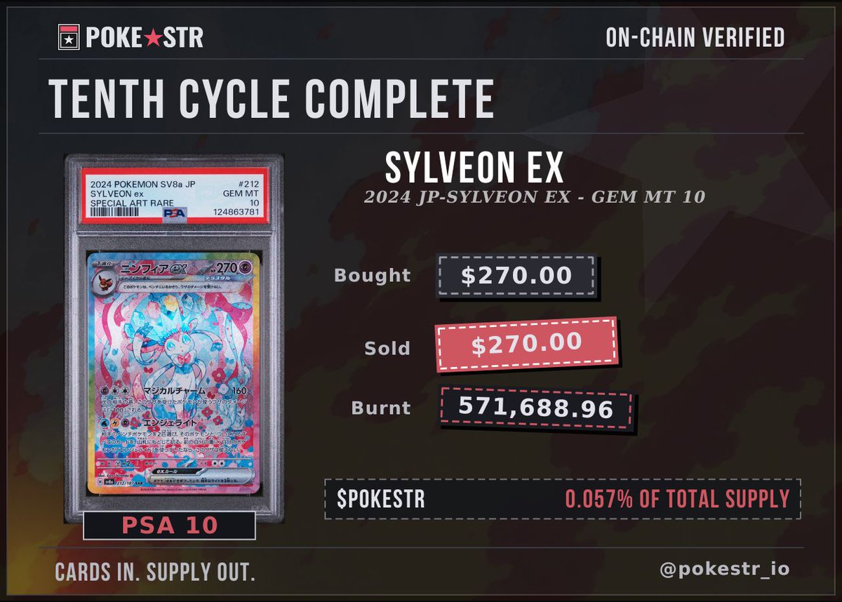 pokestr_io's tweet photo. Tenth cycle complete 🚨 

Bought: Sylveon for $270.00     
Sold: $270.00
Burned: 571,688.96 $POKESTR (0.057% of total supply)                

Tenth full turn of the flywheel. Proof the machine works. That supply is gone forever. https://t.co/XiFU7uA6qJ