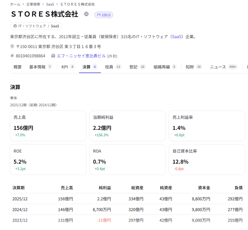 決算】STORES、黒字化。 □2025年12月期 売上高156億円、純利益2,2億円
