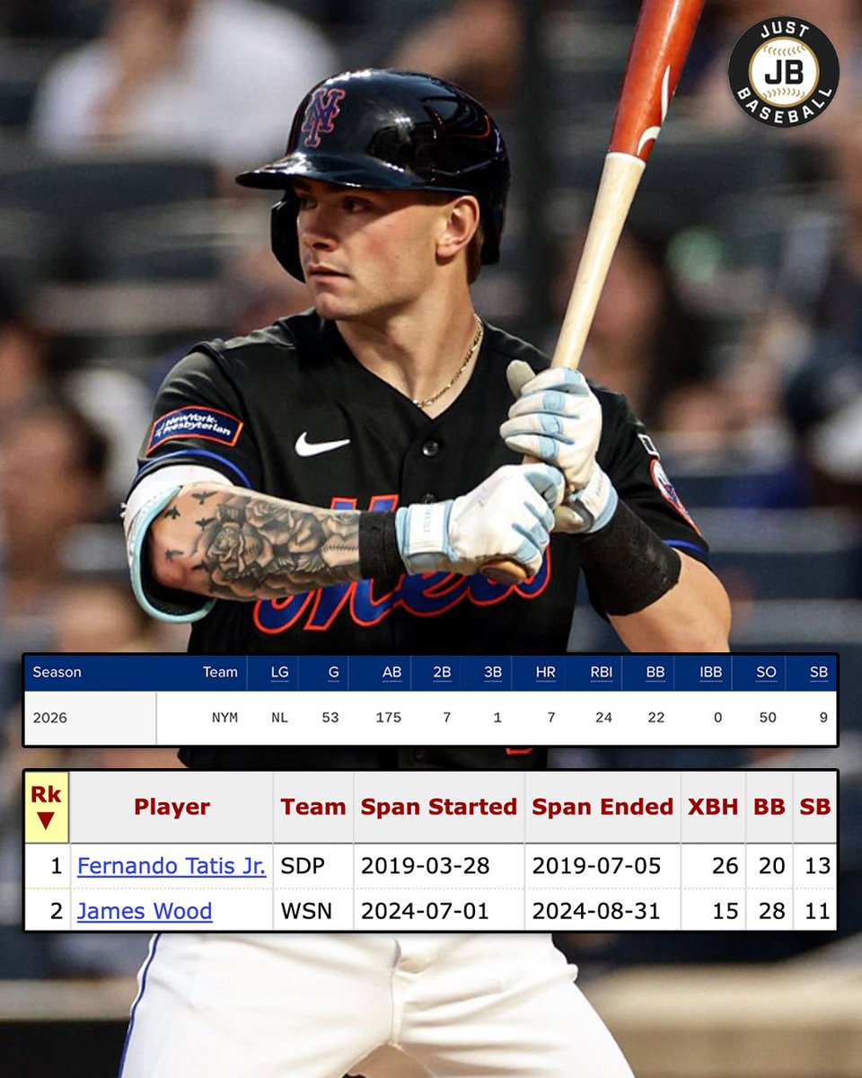 JustBB_Media's tweet photo. Only 3 players this century age-21 or younger have accomplished the following in their first 53 games:

15+ XBH | 20+ BB | 9+ SB

Fernando Tatis Jr.
James Wood
A.J. Ewing 🍎 https://t.co/w4kHQ1gZRt