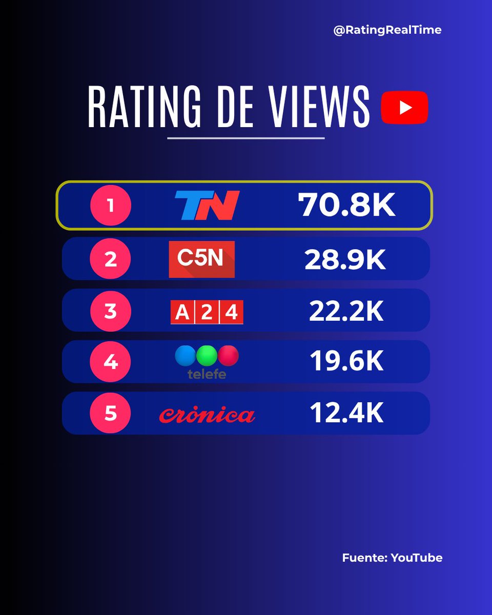 RatingRealTime's tweet photo. Rating x Views en YouTube | Corte 21:00 hs 📊

• @todonoticias 70.800 #TN 
• @C5N 28.900 #C5N 
• @A24COM 22.200 #A24 
• @telefe 19.600 #Telefe 
• @Cronica_ok 12.400 #Cronica 

1º Puesto para @todonoticias 🏆 https://t.co/6dTDYpIVeO