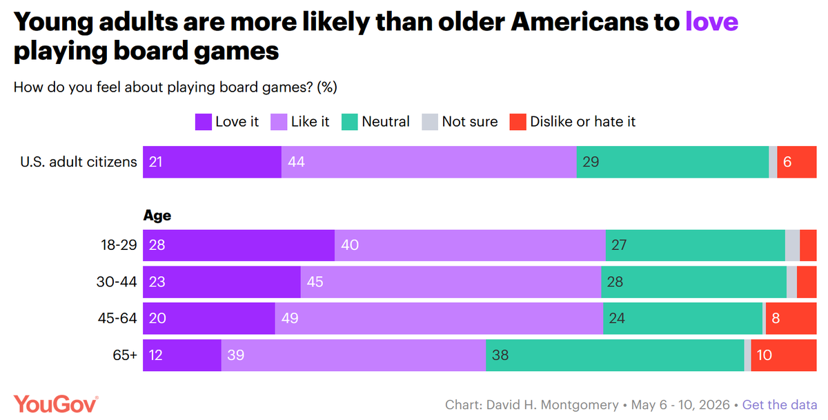 hourei's tweet photo. アメリカの世論調査で21％がボードゲーム大好き。月1回以上遊ぶ人は28％で若い人ほど多い。最も遊ばれているのは『モノポリー』『チェッカー』『スクラブル』、ユーロゲーム経験者は15％程度
https://t.co/QX21ttIaO2 https://t.co/85lJilduIr