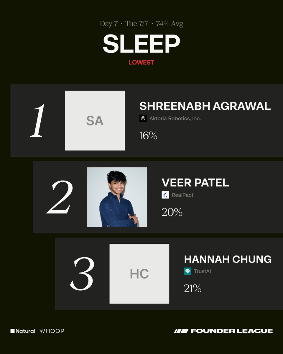 founderleague's tweet photo. We'll try again tonight. Cheers to yesterday's sleep losers! https://t.co/8X2Cn51pej