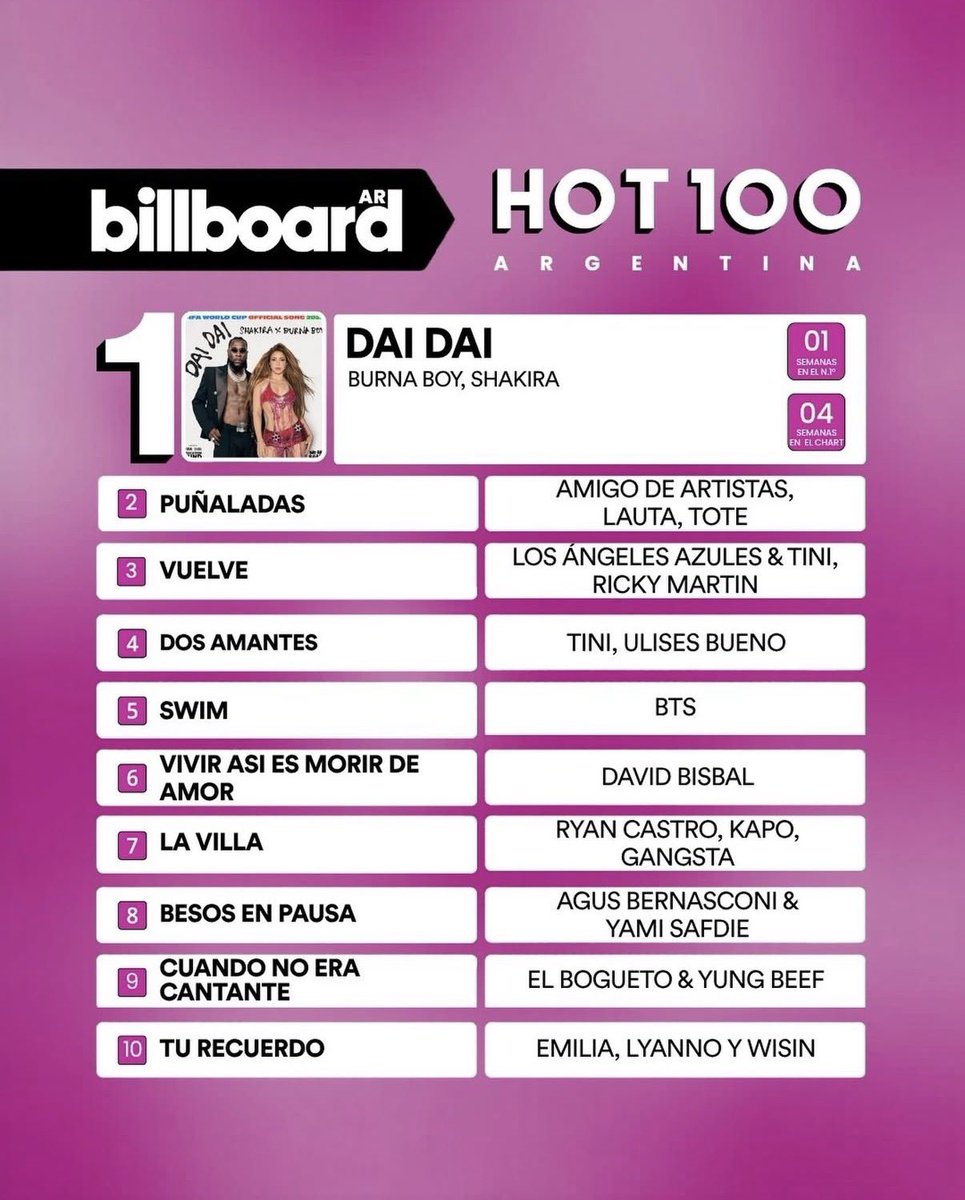 RiseOnBangtanAr's tweet photo. “SWIM” se encuentra en el puesto #5 (-1) en su semana 14 dentro del HOT 100 ARGENTINA 🇦🇷 de Billboard!

#BTS #방탄소년단 @BTS_twt @bts_bighit https://t.co/N3iJkwthPh