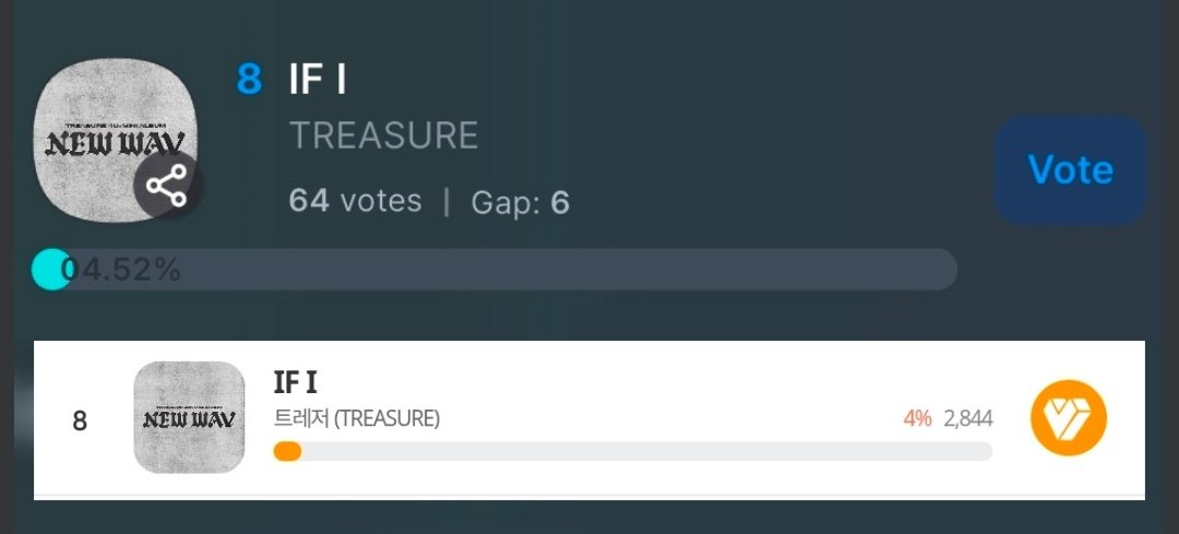 teureals's tweet photo. [🏆] JUPITER MUSIC AWARDS 2026
—update as of July 9, 9:00AM KST

VOTE "IF I" for TREASURE on Song of the Year

🗓️ Ends: Thursday • July 16, 1:59 KST

OVERALL Current Rank: #2. #TREASURE

🔥 Top Priority Voting Apps

🗳️ IDOLCHAMP
1⃣ TREASURE - 36.37%
🔗 https://t.co/YA2ymriJrw

🗳️MUBEAT
2⃣TREASURE - 35%
🔗 https://t.co/7uJ7a9GL2E

🗳️MUNIVERSE
1️⃣ TREASURE - 33.27%
🔗 https://t.co/buK6pG1bad

📌 Second Priority
(Continue collecting votes to prepare for the semifinals.)

🗳️ My1pick
8⃣ TREASURE - 4.0%
🔗  https://t.co/N7yotYo1SU
‼️ use your FREE daily voteson 3 categories where TREASURE is nominated 🙏

🗳️ FANCAST
8⃣ TREASURE - 04.52%
🔗 https://t.co/9ZlzqpbaLw

💎 TEUMEs, thank you for your hard work! We're currently leading in our top-priority apps — but the race is far from over!
Keep collecting your voting points and save much of it. We'll advise everyone when is the right time to drop our votes. Fighting! 💪🩵

‼️Always spread to inform every TEUMES 🌎 ‼️

#트레저 #トレジャー @treasuremembers @ygtreasuremaker