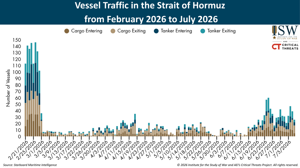TheStudyofWar's tweet photo. NEW: Iran is willing to return to a large-scale conflict with the United States if necessary to secure its control over the Strait of Hormuz. Iran’s behavior after the latest US strikes indicates that the Iranian regime values control over the strait more than avoiding renewed escalation with the United States.

Other Key Takeaways:

The present pattern of US strikes does not appear to be changing Iran’s calculus on controlling the Strait of Hormuz. US Central Command (CENTCOM) reported on July 7 that it struck over 80 targets in Iran in response to repeated Iranian attacks on commercial vessels in the strait.

Iran is attempting to coerce Gulf states and others to acquiesce to Iranian control over the Strait of Hormuz after Iran failed to secure recognition of its control over the strait through diplomacy.

Iran is attempting to unilaterally impose a vision for the strait’s ”arrangements,” which are supposed to be created in dialogue with the Gulf states, not through coercing the Gulf states. Iranian coercion of the Gulf states is an effort to circumvent the intent of Clause 5, which administration officials noted was designed so that Gulf states would moderate Iranian positions about controlling the strait.

Iran is using the ceasefire to reconstitute its military capabilities, as ISW-CTP has previously assessed.

The Lebanese government announced on July 8 that it will participate in negotiations with the US and Israel in Rome, Italy, on July 15 and 16. The Lebanese government earlier claimed that its participation in negotiations would be contingent on an Israeli withdrawal from “pilot zones” in southern Lebanon.