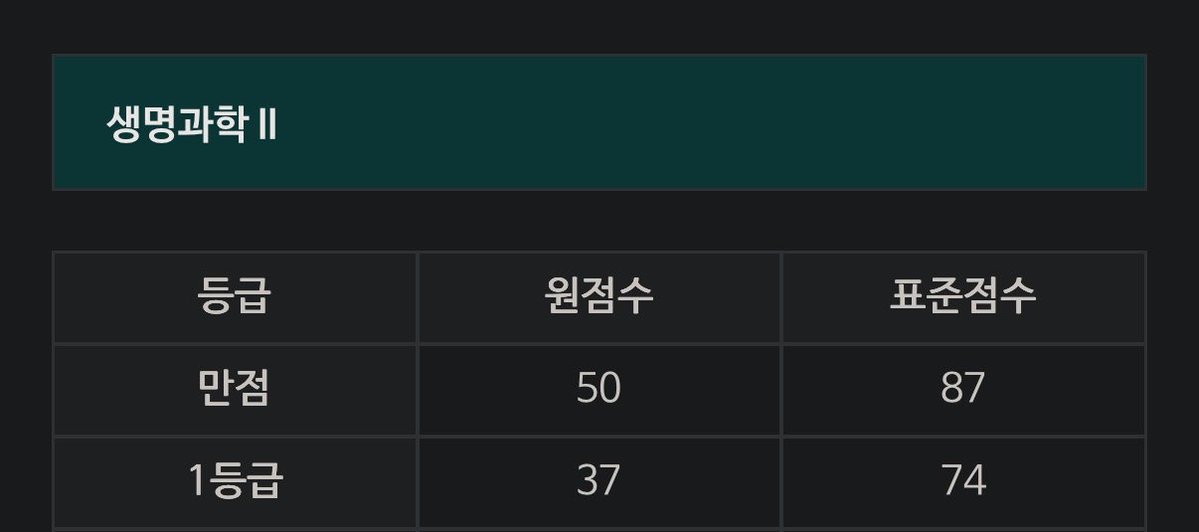 lifroab's tweet photo. <당신이 생2를 해야 하는 이유>
1. 7모 예상 1컷 37 (출처: 메가)
2. 7모 예상 만점 표점 87 (출처: 메가)
3. 개념 외우고 킬러는 찍기만 해도 3등급
4. 심지어 개념도 적음
와~ 이거 생명과학2 무조건 해야겠는걸? #생2붐업 https://t.co/19B4fM6tIn