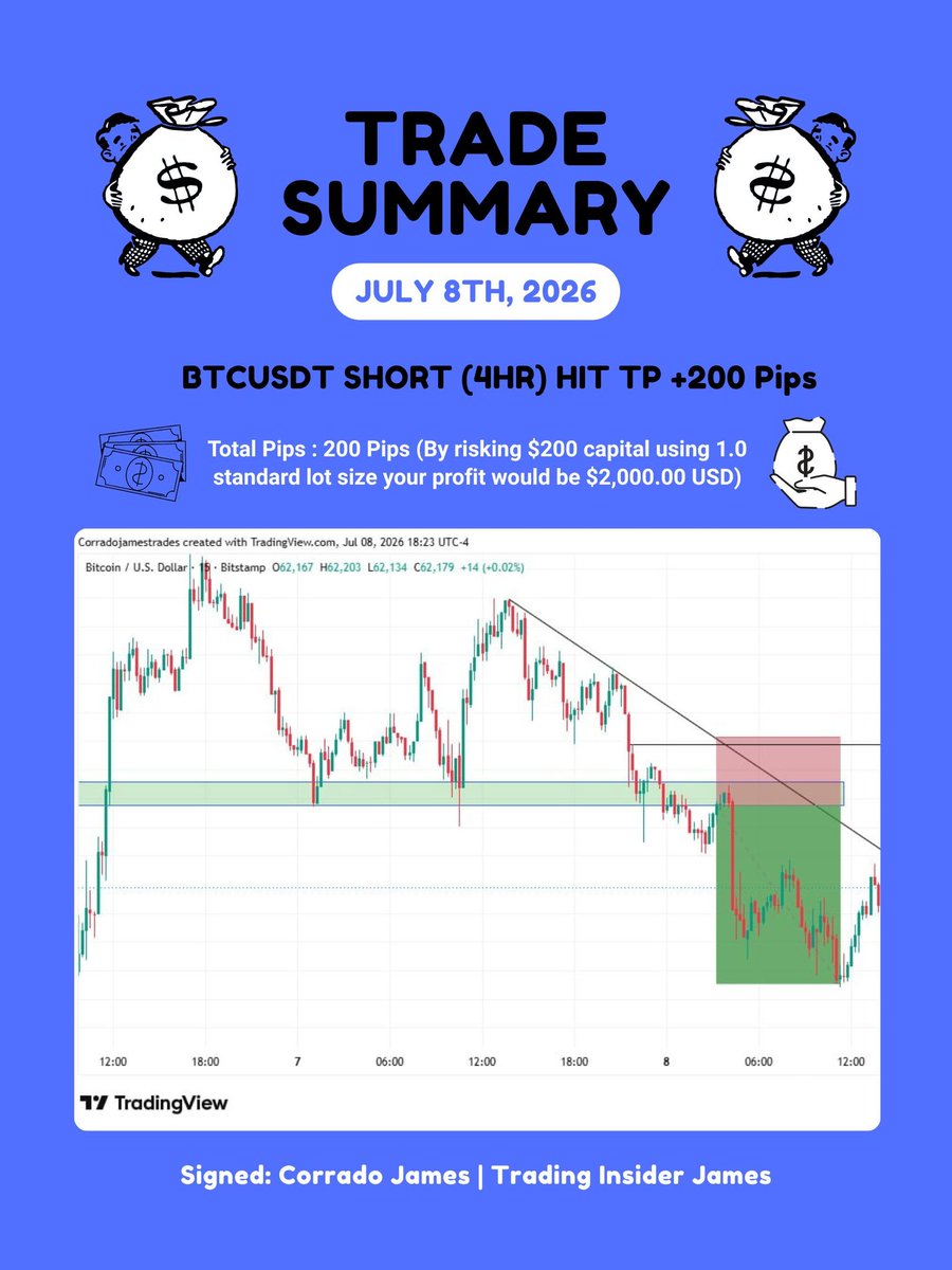 Consultantcjc's tweet photo. July 8th TRADE RECAP ✅

In today's trading operation BTCUSDT SHORT HIT TP +200 pips, the exact total amount of pips earned is equal to 200 pips profit.

Application to a $200 Capital Account, Using a 1.0 Standard Lot. The total profit would be $2,000.00 USD 🤝 https://t.co/4LrUIDhbGF