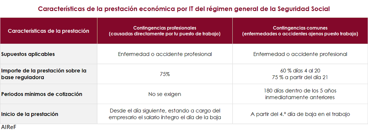 carlossmato's tweet photo. El PP quiere recortar salarios a quienes están de baja.
No nos conformemos con proteger los derechos conquistados.
Si no tienes convenio, te dan un palo si tienes un accidente o enfermedad.
Y aunque lo tengas, en un elevado porcentaje, también.
Afíliate a un sindicato y lucha
🧵 https://t.co/bnFmxxo0Ll