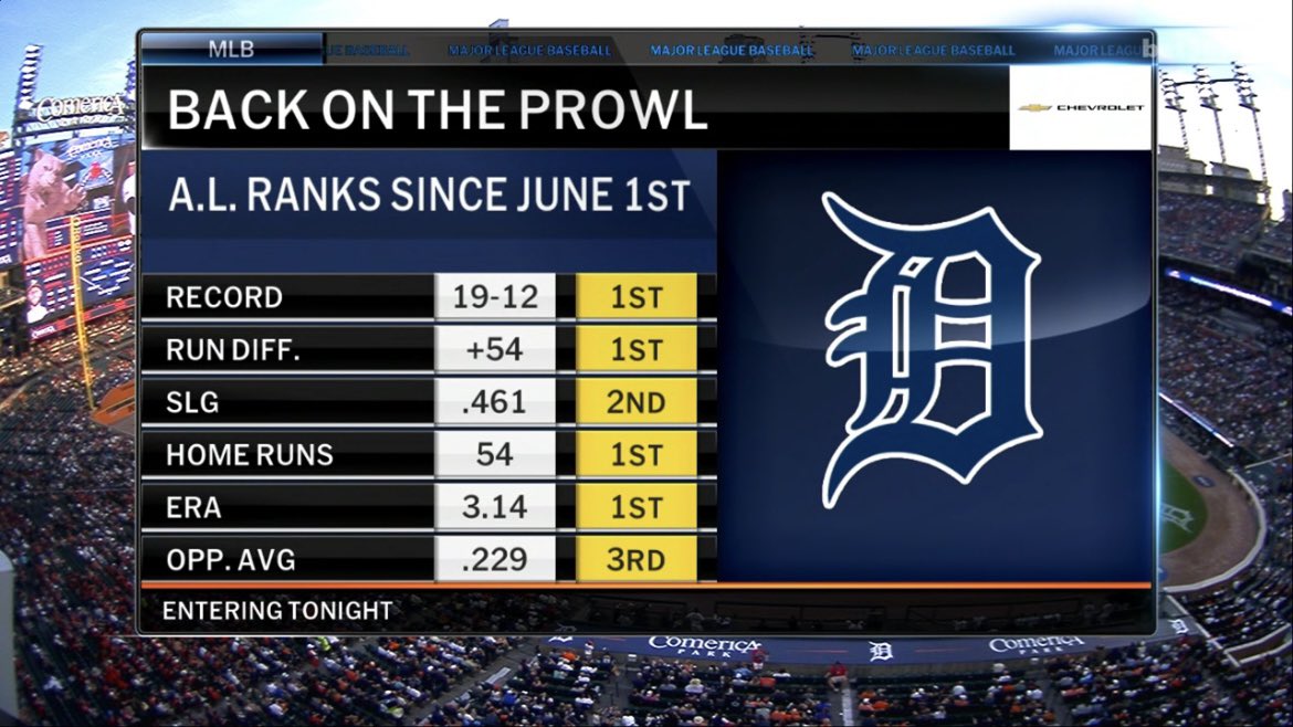 Miggysbat's tweet photo. The Tigers got healthier, and the numbers don’t lie. 🔥 https://t.co/f78u7Vk7wB