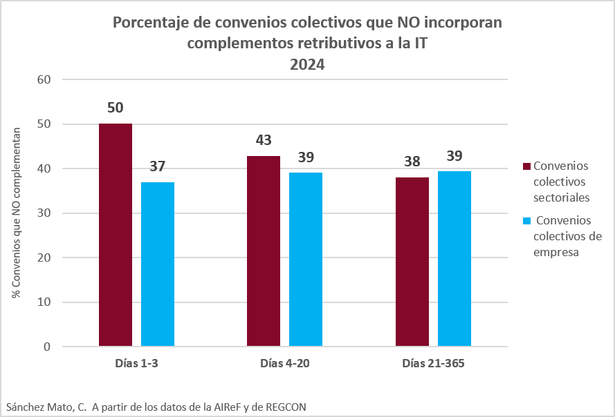 carlossmato's tweet photo. El PP quiere recortar salarios a quienes están de baja.
No nos conformemos con proteger los derechos conquistados.
Si no tienes convenio, te dan un palo si tienes un accidente o enfermedad.
Y aunque lo tengas, en un elevado porcentaje, también.
Afíliate a un sindicato y lucha
🧵 https://t.co/bnFmxxo0Ll