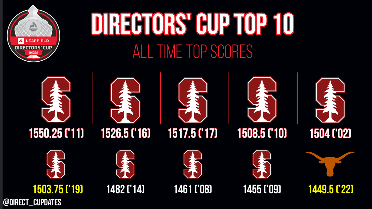 Directors’ Cup Updates tweet media