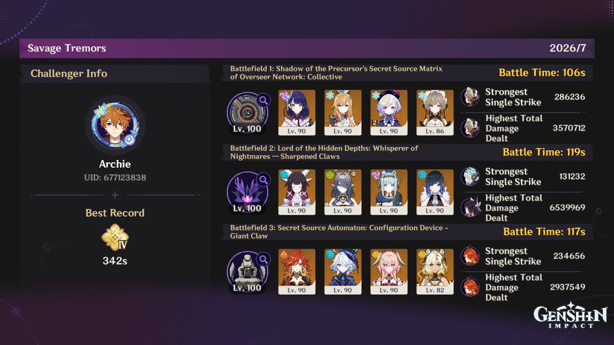 ArchieHydroMain's tweet photo. This is the best I could do, at least for a feather and I dont know what team I use with Mavuika, at least Sandrone worked with the Shogun 🙂‍↕️ https://t.co/tNu8rY5V4G
