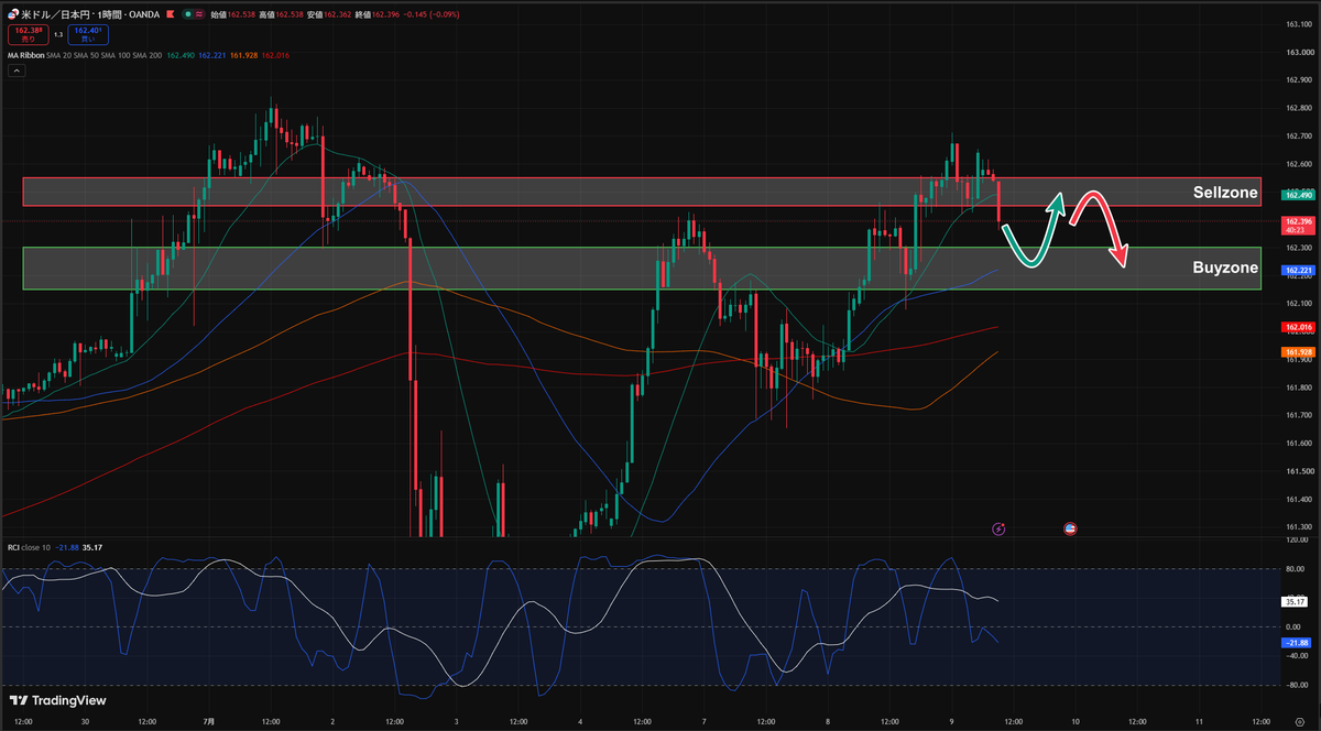 runa_stock's tweet photo. 【7/9｜ドル円分析｜USDJPY】

一時162.65円付近まで力強く上昇したドル円ですが、現在は上値が重くなり162.403円付近まで調整の下落（押し目形成）が進行中。

1時間足のチャートを見ると、直近で下抜けたSMA20（緑）のすぐ下には、力強い味方であるSMA50（青：162.221円付近）が上昇してきています。昨日のブレイクライン（162.30円）とも綺麗に重なるため、ここからは絶好の押し目買い（ロング）チャンスを狙う局面です。

RCI（青）も天井圏からしっかり垂れてきており、中途半端な位置で買わずに「引き付けきった人」が勝てる波が来ています。

◆本日の戦略
<本命：押し目ロング>
ブレイクライン（162.30円）とSMA50（162.22円）が合流する、今週最も買い支えられやすい超優位性の高いゾーン。

狙い目: 162.15 - 162.30円付近（下位足での下げ止まり確認後）

TP: 162.65

SL: 161.95（SMA200・100を明確に割り込んだら即撤退）

<短期：戻り売りショート>
現在の調整下落の波に乗る超短期の売り。ただし、下はサポートが強いためサクッと抜くイメージです。

狙い目: 162.45 - 162.55円付近（SMA20付近への戻り）

TP: 162.25

SL: 162.70（直近高値超え）

◆本日の立ち回り
現在は「上昇トレンドの中の、綺麗で健全な調整（押し目）」のフェーズです。昨日のブレイクを見て焦って高値掴みしてしまった人が損切りさせられる位置なので、私たちはそこをリスク最小限で美味しく拾い上げていきましょう。

週後半に向けたドル円の大勝負どころ。
この絶好の押し目買いチャンスをドンピシャで掴みたい方は、今すぐ【フォロー＆通知ON】でリアルタイムの反発シグナルをお待ちください。