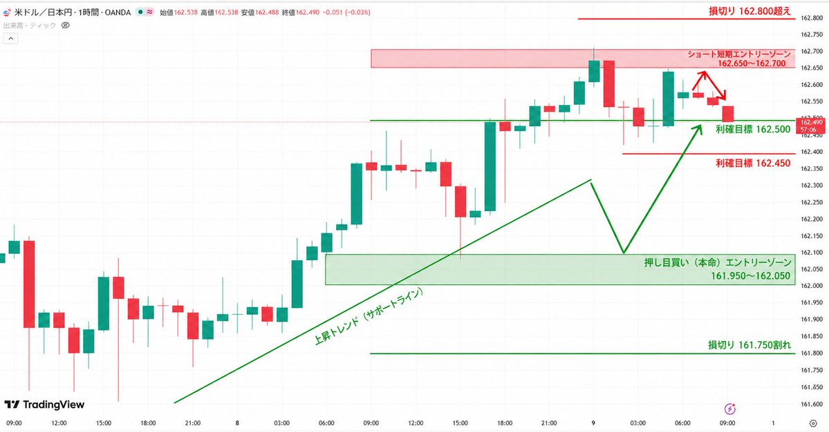 Mio__1985's tweet photo. ✅7/9ドル円分析 USDJPY   
 【エントリーポイント公開】👇
結論『押し目買い』がセオリーの大本命です！

おはようございます☀
現在のドル円は、大局の強い上昇トレンドの中、
短期的な調整下落を見せてサポートを探る展開📈
ただし、先端で飛び乗る高値掴みや安値掴みは
急な調整に巻き込まれるので厳禁です🙅‍♀️

🟢本命ロング：161.950円 〜 162.050円付近
直近サポートの床で下ヒゲ確認。
利確162.500円 / 161.750円割れで撤退です！

🔴短期ショート：162.650〜162.700円付近
※ショートは現在のトレンドに逆らう
『逆張り』になるため、長居は無用です！
直近最高値圏のフタで上ヒゲ確認。
利確162.450 / 損切162.800で撤退です！

調整下落が続くのか、大局の上昇トレンドが
再開するのか見極めが必要な難しい局面です。
焦らず『待つも相場』で、指定の壁でしっかり
ローソク足の形を確認してから安全に立ち回って
いきましょうね！😊

進捗投稿するのでフォローいいね☝️  
フォローで毎日のチャート考察も読めます♡  

#ドル円 #USDJPY