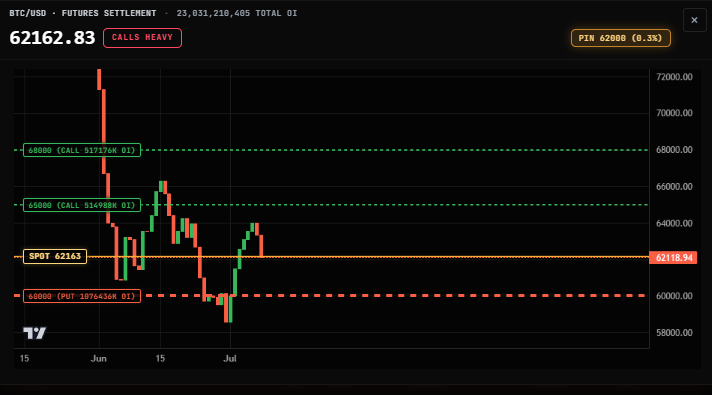 89Capitall's tweet photo. BTC/USD Options Insight 🧵

The largest put wall sits at ~$62.6K.

These levels often act as magnets into expiry because of dealer hedging.

Worth keeping on your chart this week.

This is exactly the type of options flow and macro analysis we cover at Mrkt Compass. 🚀 https://t.co/ddw9rdNc8d