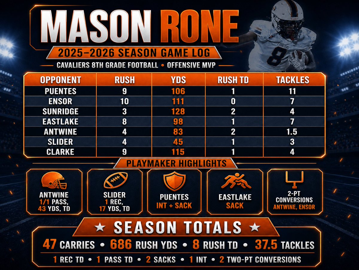 Mason_Rone's tweet photo. 🏆 Blessed to be named Offensive MVP for the 2025–26 season at the end of the school year.
🏈 686 rush yards | 10 total TDs | 14.6 YPC
Thank you to my coaches, teammates, and family. Ready for what's next in High School. 💪
#Cavaliers #Football https://t.co/ADDSl1Sidz