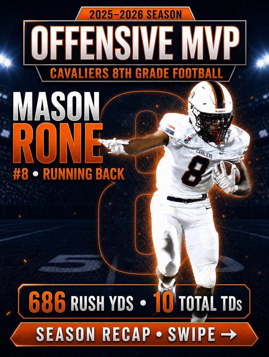 Mason_Rone's tweet photo. 🏆 Blessed to be named Offensive MVP for the 2025–26 season at the end of the school year.
🏈 686 rush yards | 10 total TDs | 14.6 YPC
Thank you to my coaches, teammates, and family. Ready for what's next in High School. 💪
#Cavaliers #Football https://t.co/ADDSl1Sidz