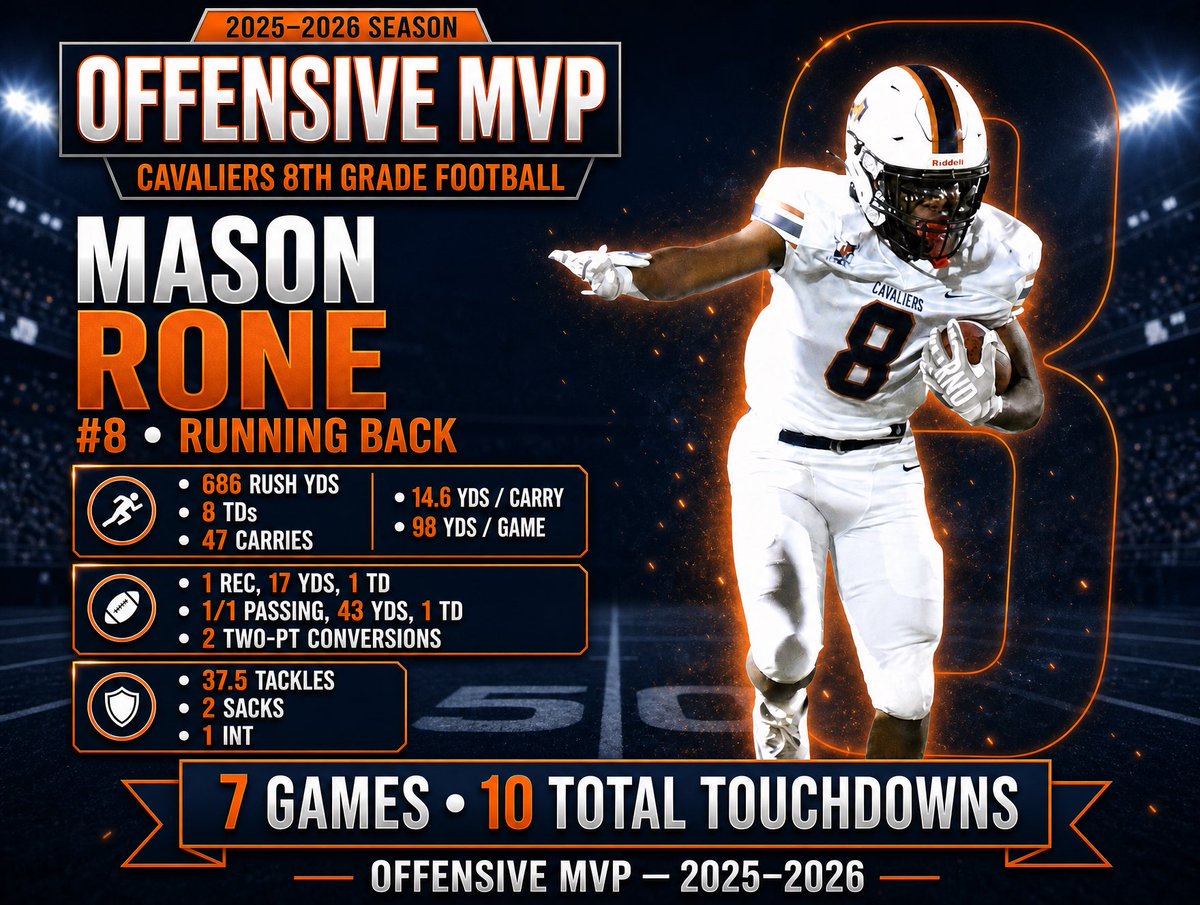 Mason_Rone's tweet photo. 🏆 Blessed to be named Offensive MVP for the 2025–26 season at the end of the school year.
🏈 686 rush yards | 10 total TDs | 14.6 YPC
Thank you to my coaches, teammates, and family. Ready for what's next in High School. 💪
#Cavaliers #Football https://t.co/ADDSl1Sidz