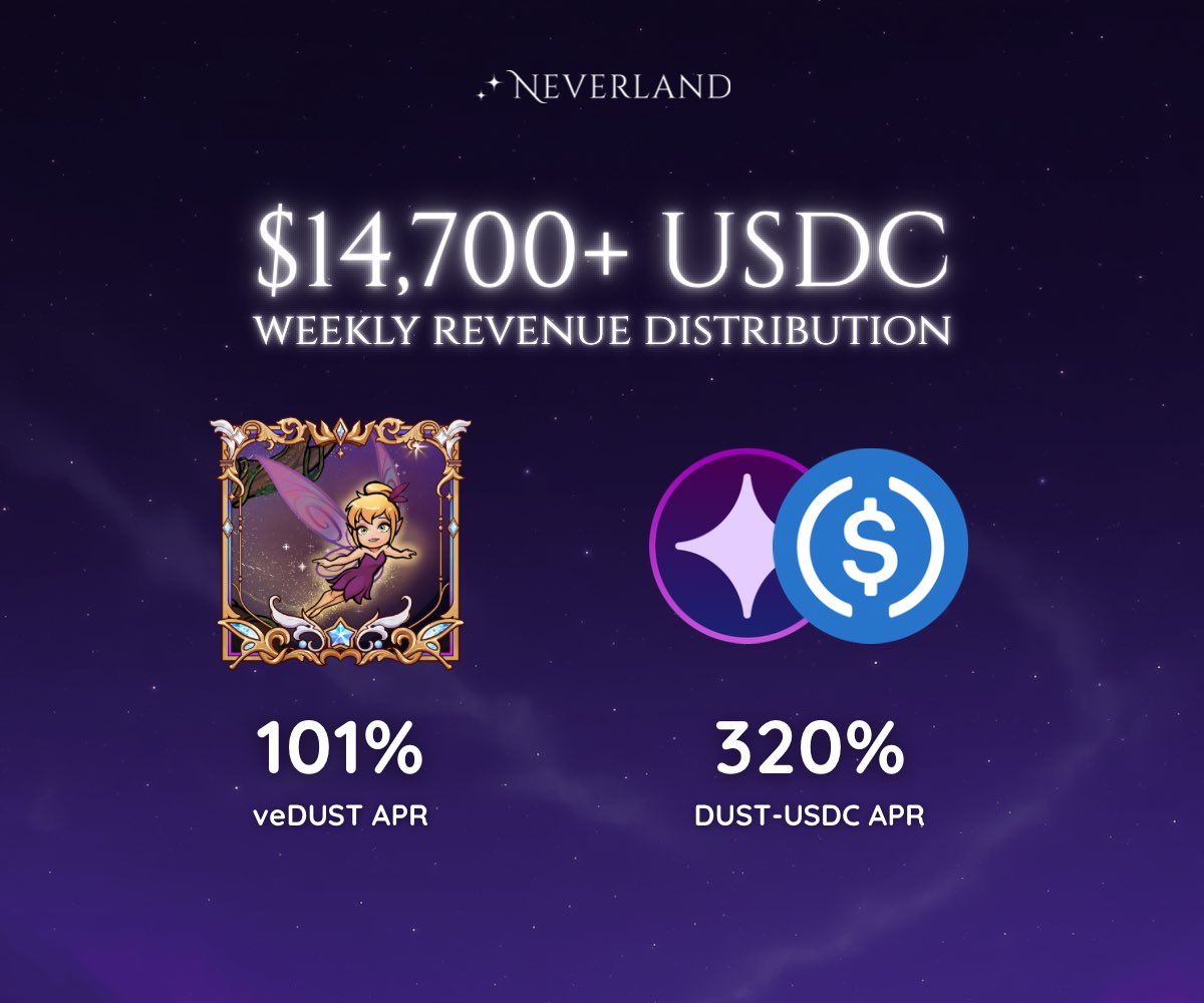 Neverland_Money's tweet photo. Neverland Epoch 32

Total Revenue: $14,717
veDUST Rewards: $8,830
LP Rewards: $5,887 https://t.co/dGCQySUKJJ