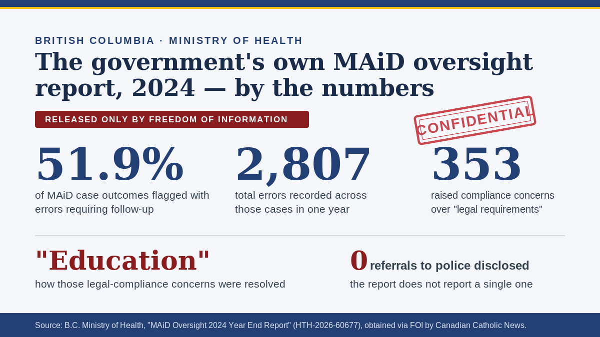 DonaldBestCA's tweet photo. What do you call it when doctors and nurses violate the law when they deliberately kill people?

First Ontario: MAiD providers broke the law hundreds of times. Now a B.C. government report - pried loose by FOI - shows the same pattern.

@CACatholicNews published the full report. It found 2,807 "errors" across more than half of all 2024 MAiD cases, including 353 that raised "compliance concerns" with "legal requirements" - quietly resolved by "educating" the practitioners.

Here's why that matters. MAiD is not a standalone legal act. It's an exemption carved out of the Criminal Code's homicide offence, and it only holds when strict eligibility criteria are met. When they aren't, the exemption vanishes and you're left with a culpable homicide:

- If the provider knew the person didn't qualify and proceeded anyway - that's murder: intentional causing of death without lawful justification.

- If they were reckless or willfully blind about eligibility, or grossly careless in the assessment - that's manslaughter or criminal negligence causing death.

Yet the response to hundreds of legal-compliance failures was "education" - not one referral to police. The colleges say it's not their job. The ministry won't answer. Even Parliament's own committee concedes everyone "treats enforcement as someone else's responsibility."

Read the article and the report yourself, and see what has become of our supposed medical profession. Link in comment.