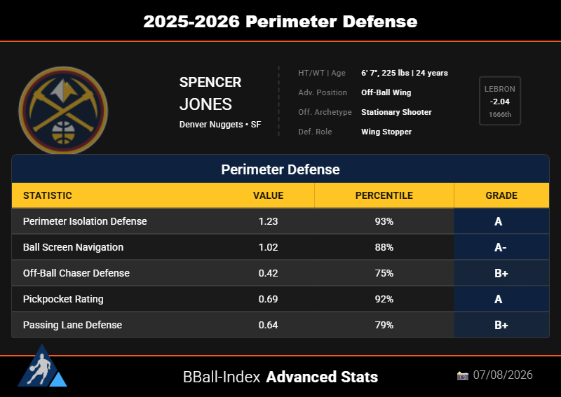 Tim_NBA's tweet photo. Spencer Jones has a lot of holes in his game, but is a perimeter defense + 3-point shooting Wing Stopper
