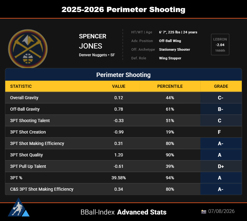 Tim_NBA's tweet photo. Spencer Jones has a lot of holes in his game, but is a perimeter defense + 3-point shooting Wing Stopper